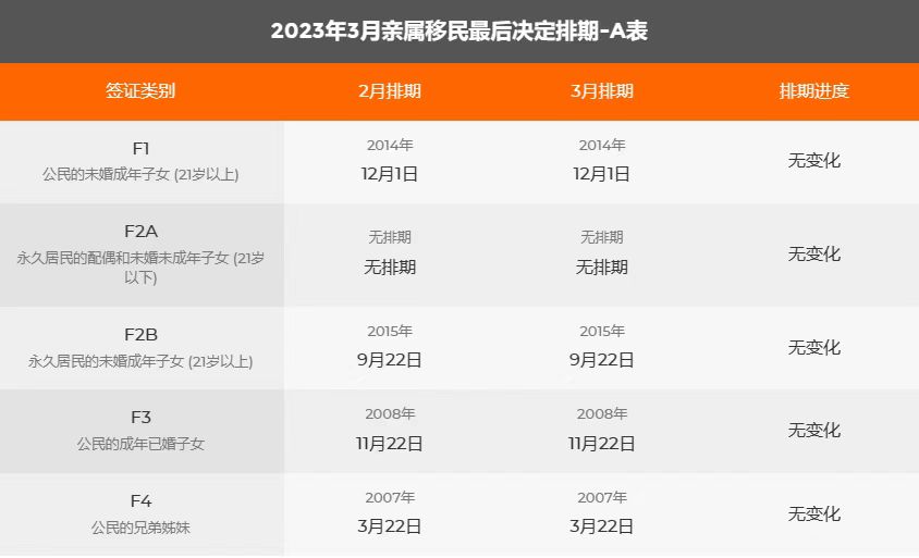 美國(guó)移民排期表