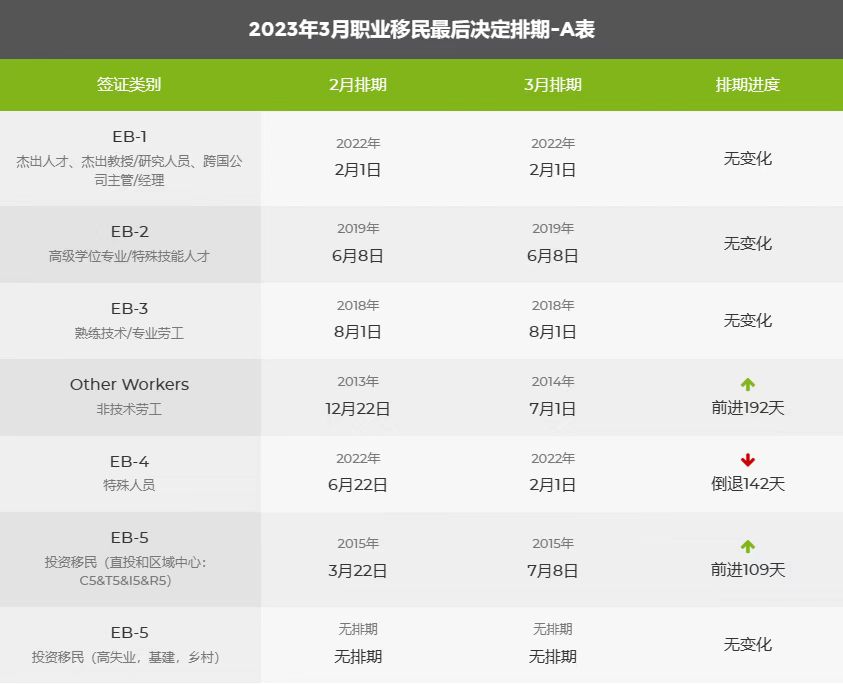 美國(guó)移民排期表